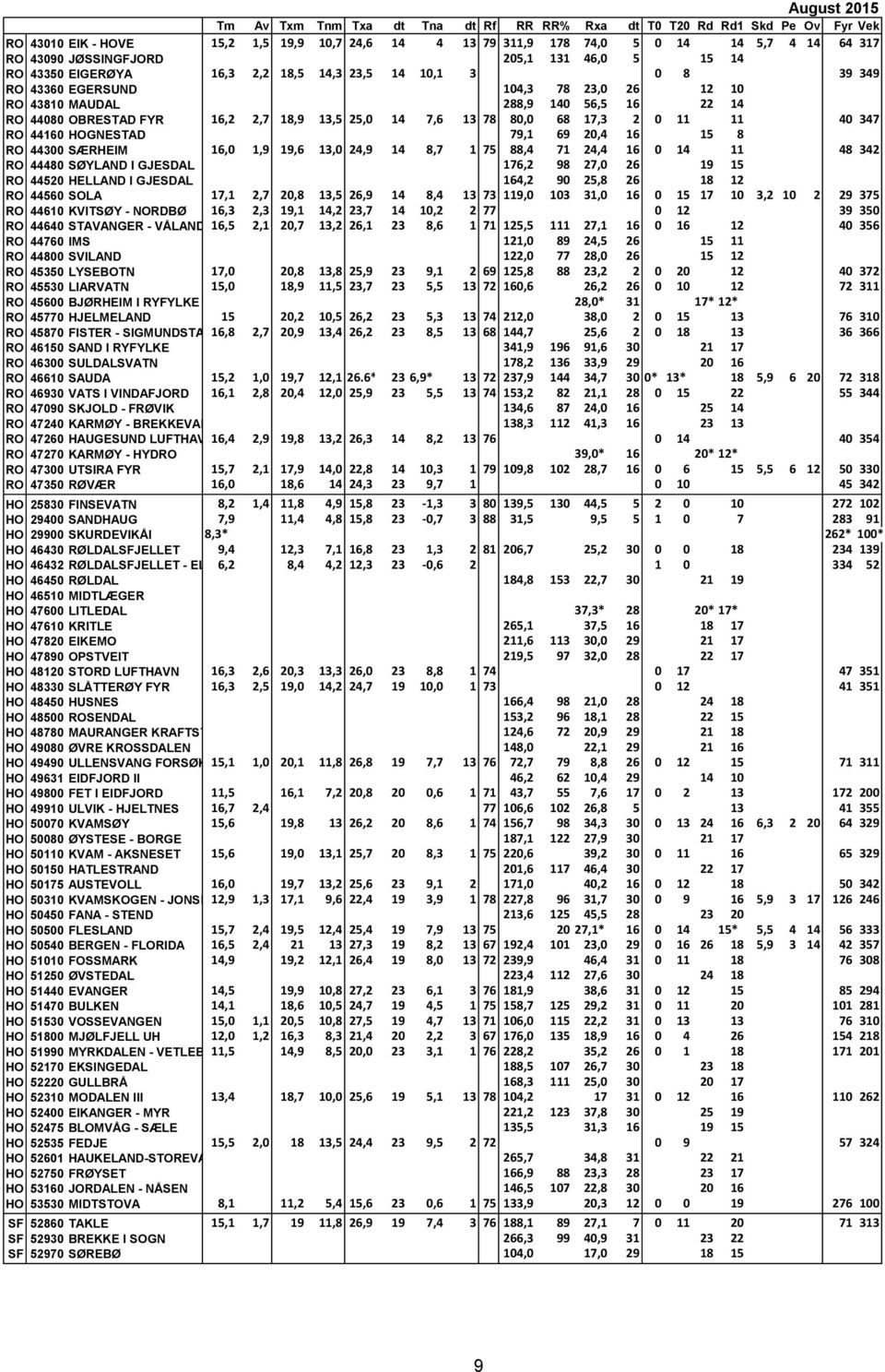 HOGNESTAD 79,1 69 20,4 16 15 8 RO 44300 SÆRHEIM 16,0 1,9 19,6 13,0 24,9 14 8,7 1 75 88,4 71 24,4 16 0 14 11 48 342 RO 44480 SØYLAND I GJESDAL 176,2 98 27,0 26 19 15 RO 44520 HELLAND I GJESDAL 164,2