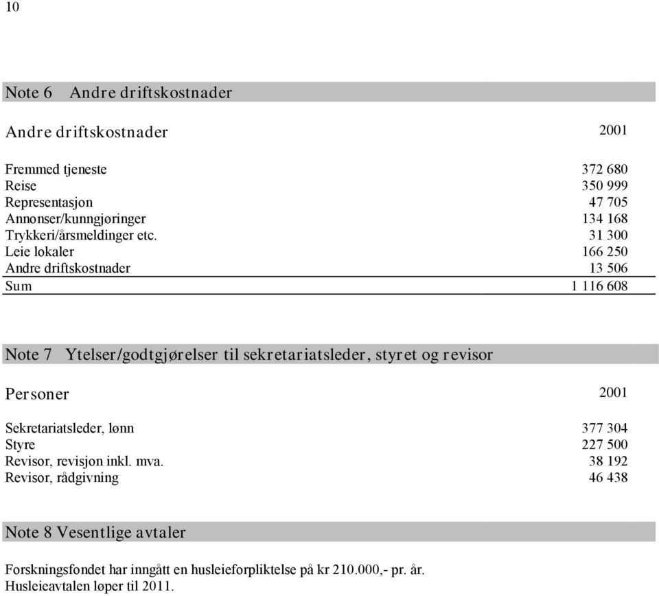 31 300 Leie lokaler 166 250 Andre driftskostnader 13 506 Sum 1 116 608 Note 7 Ytelser/godtgjørelser til sekretariatsleder, styret og revisor