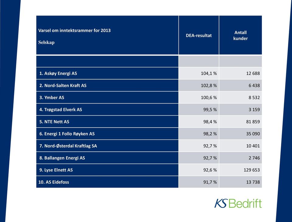 Trøgstad Elverk AS 99,5 % 3 159 5. NTE Nett AS 98,4 % 81 859 6.