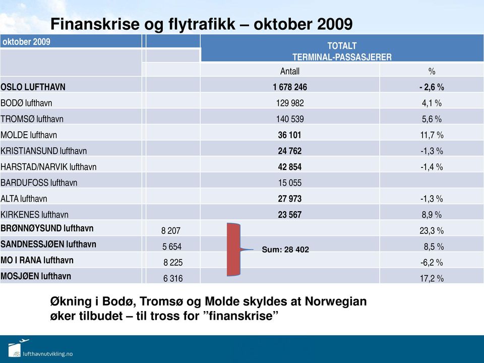 lufthavn 15 055 ALTA lufthavn 27 973-1,3 % KIRKENES lufthavn 23 567 8,9 % BRØNNØYSUND lufthavn 8 207 23,3 % SANDNESSJØEN lufthavn 5 654 8,5 % Sum: