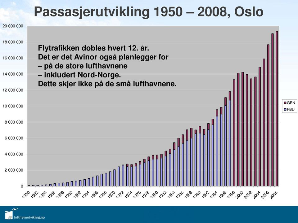 Det er det Avinor også planlegger for på de store lufthavnene inkludert