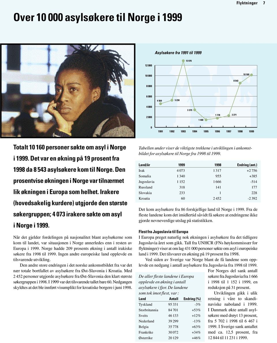 Den prosentvise økningen i Norge var tilnærmet lik økningen i Europa som helhet. Irakere (hovedsakelig kurdere) utgjorde den største søkergruppen; 4 073 irakere søkte om asyl i Norge i 1999.
