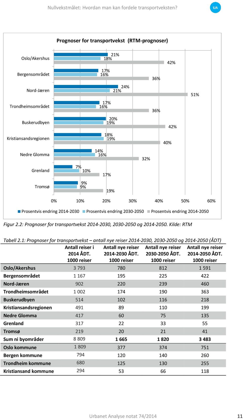 2: Prognoser for transportvekst 2014-2030, 2030-2050 og 2014-2050. Kilde: RTM Tabell 2.