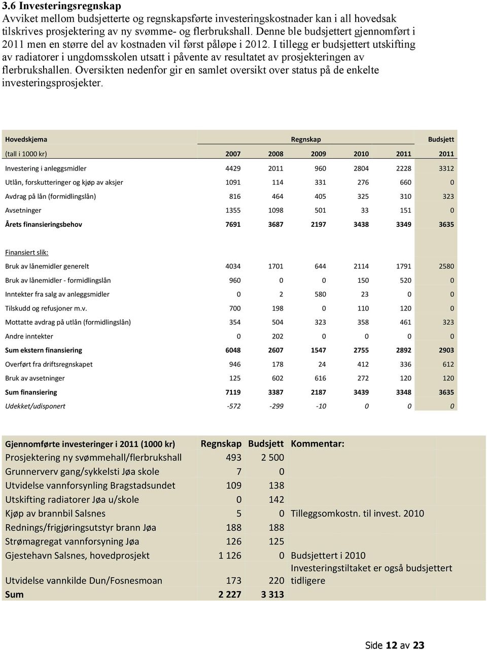 I tillegg er budsjettert utskifting av radiatorer i ungdomsskolen utsatt i påvente av resultatet av prosjekteringen av flerbrukshallen.