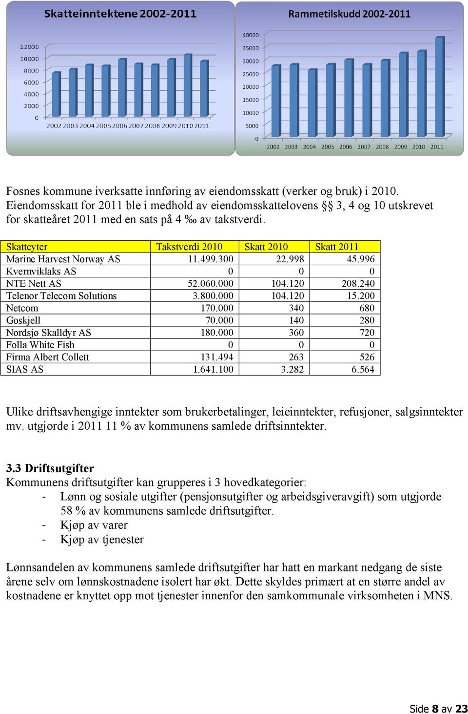 Skatteyter Takstverdi 2010 Skatt 2010 Skatt 2011 Marine Harvest Norway AS 11.499.300 22.998 45.996 Kvernviklaks AS 0 0 0 NTE Nett AS 52.060.000 104.120 208.240 Telenor Telecom Solutions 3.800.000 104.120 15.