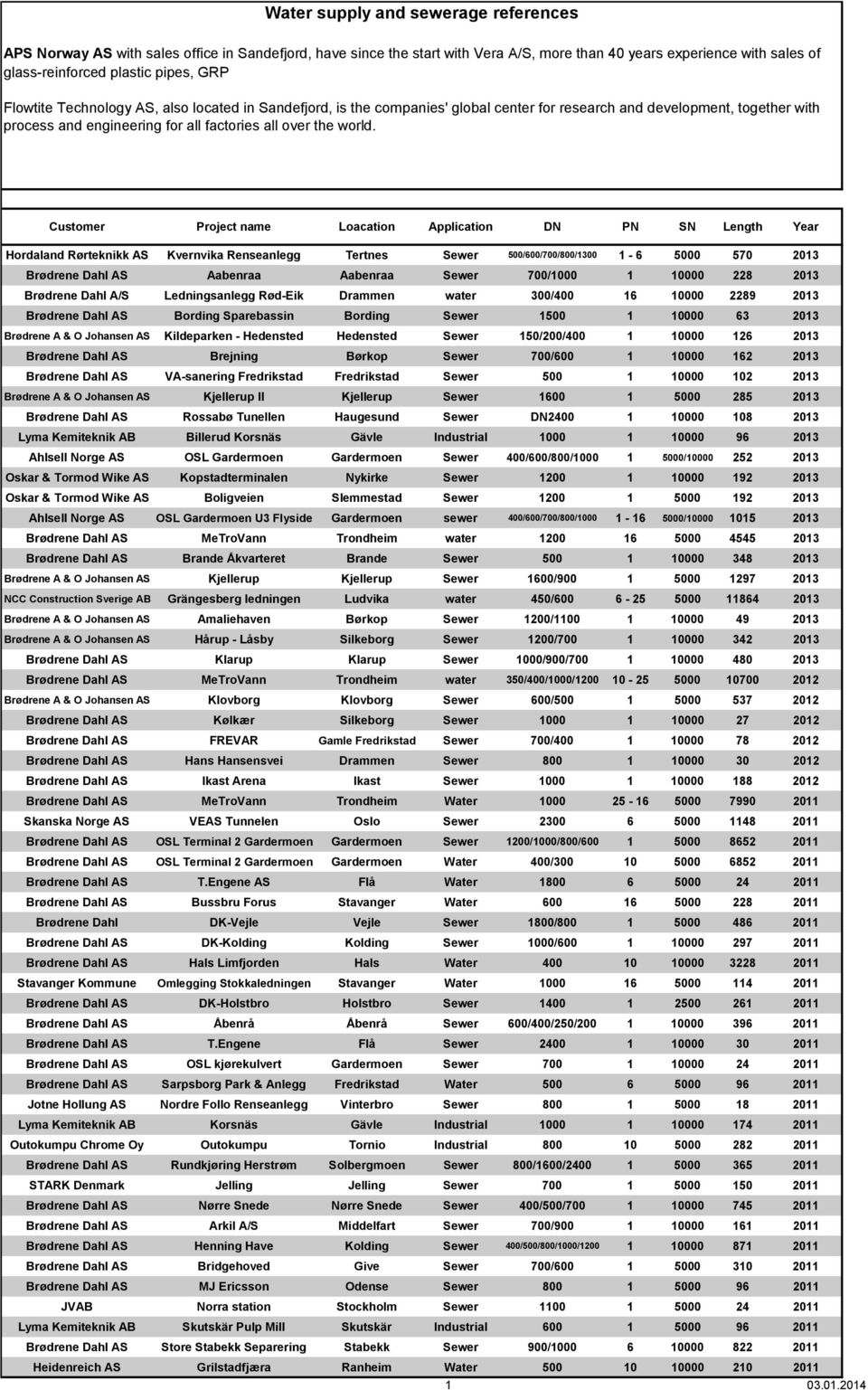 Customer Project name Loacation Application DN PN SN Length Year Hordaland Rørteknikk AS Kvernvika Renseanlegg Tertnes Sewer 500/600/700/800/1300 1-6 5000 570 2013 Brødrene Dahl AS Aabenraa Aabenraa
