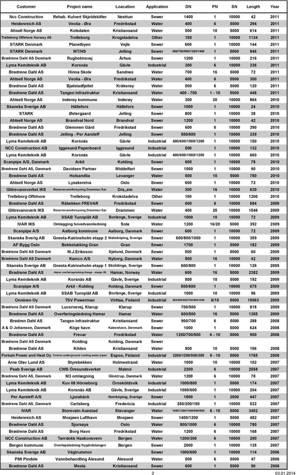 Offshore Norway AS Trelleborg Krogstadelva Other 150 1 10000 1134 2011 STARK Denmark Planetbyen Vejle Sewer 600 1 10000 144 2011 STARK Denmark MT/HS Jelling Sewer 600/700/900/1200/1400 1 5000 846