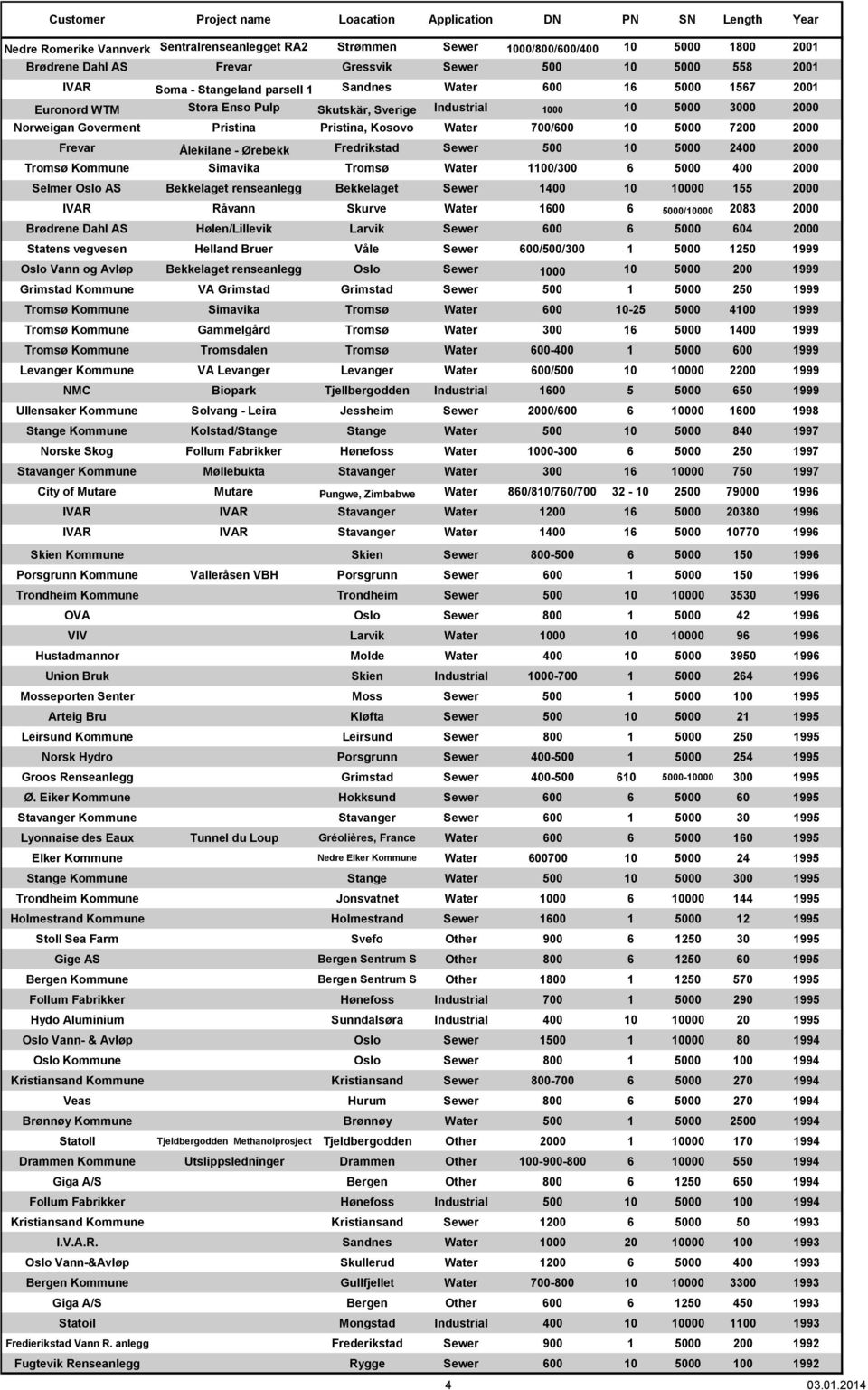 Ålekilane - Ørebekk Fredrikstad Sewer 500 10 5000 2400 2000 Tromsø Kommune Simavika Tromsø Water 1100/300 6 5000 400 2000 Selmer Oslo AS Bekkelaget renseanlegg Bekkelaget Sewer 1400 10 10000 155 2000
