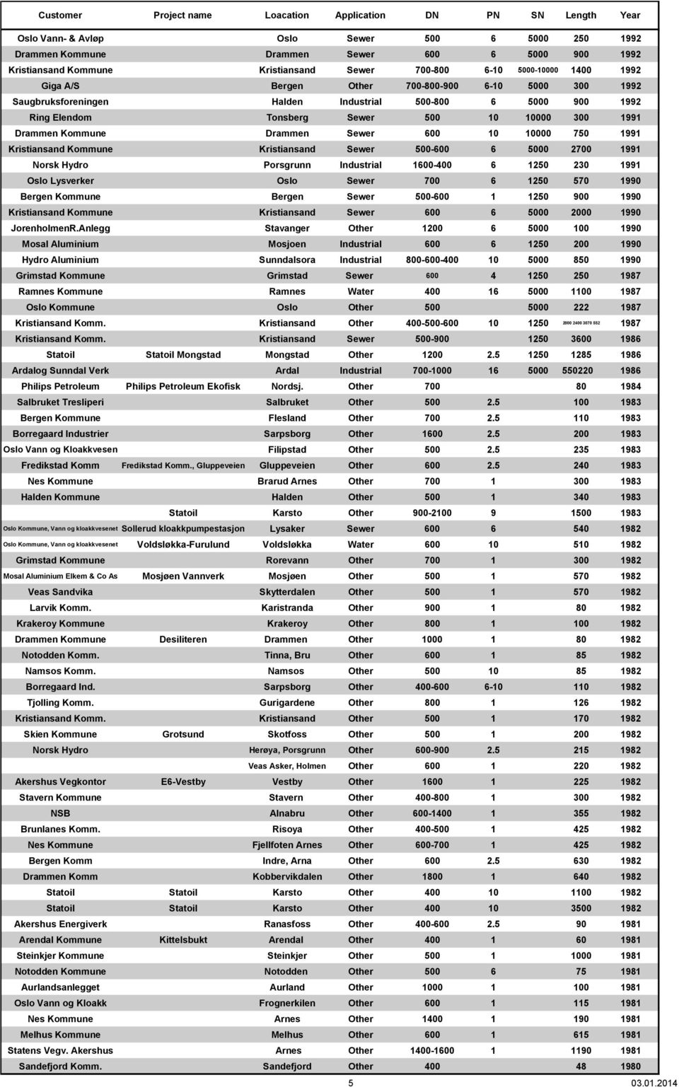 Kristiansand Kommune Kristiansand Sewer 500-600 6 5000 2700 1991 Norsk Hydro Porsgrunn Industrial 1600-400 6 1250 230 1991 Oslo Lysverker Oslo Sewer 700 6 1250 570 1990 Bergen Kommune Bergen Sewer