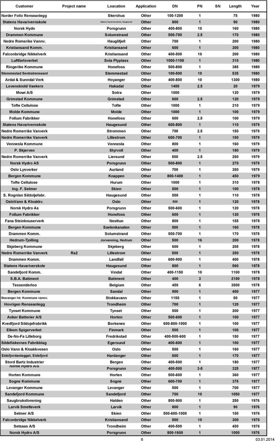 Kristiansand Other 600 1 200 1980 Falconbridge Nikkelverk Kristiansand Other 400-500 10 200 1980 Luftfartsverket Sola Plyplass Other 1000-1100 1 310 1980 Ringerike Kommune Honefoss Other 500-800 1