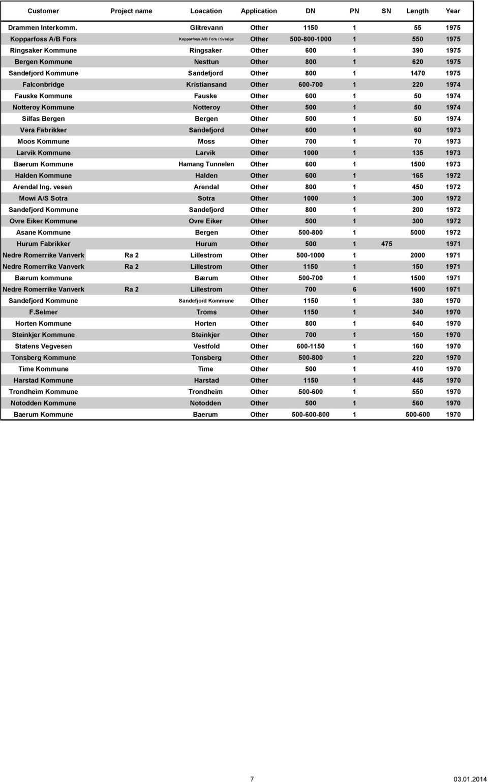 1975 Sandefjord Kommune Sandefjord Other 800 1 1470 1975 Falconbridge Kristiansand Other 600-700 1 220 1974 Fauske Kommune Fauske Other 600 1 50 1974 Notteroy Kommune Notteroy Other 500 1 50 1974