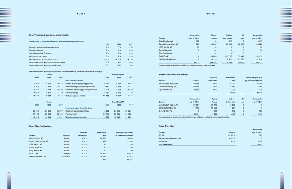 som omfattes i morselskapet 332 330 269 Antall medlemmer som omfattes i konsern 603 330 269 Regnskapsført Tilgang/ Andel av EK Regnskapsført Selskap verdi 31.12.98 Avgang årets resultat korr.