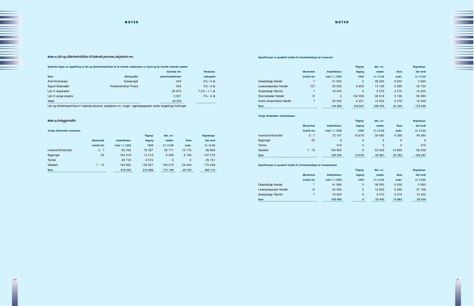 Samlede lån/ Rentesats/ Navn Stilling/tittel sikkerhetsstillelser avdragstid Arild Kristiansen Konsernsjef 403 5% / 4 år Sigurd Steensæth Konserndirektør Finans 246 5% / 4 år Lån til aksjonærer 29