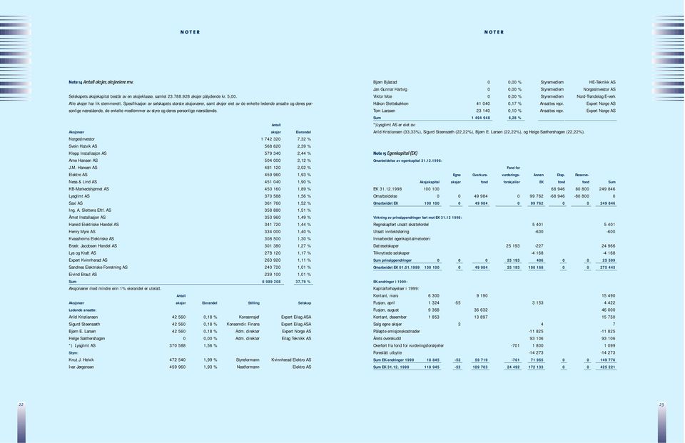 Antall Aksjonær aksjer Eierandel NorgesInvestor 1 742 320 7,32 % Svein Hatvik AS 568 620 2,39 % Klepp Installasjon AS 579 340 2,44 % Arne Hansen AS 504 000 2,12 % J.M.