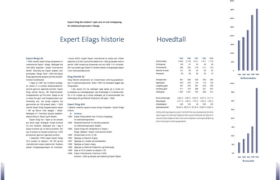 Selskapet ble med dette aksjonær i Expert International GmbH. Samtidig ble Expert etablert som butikkjede i Norge.