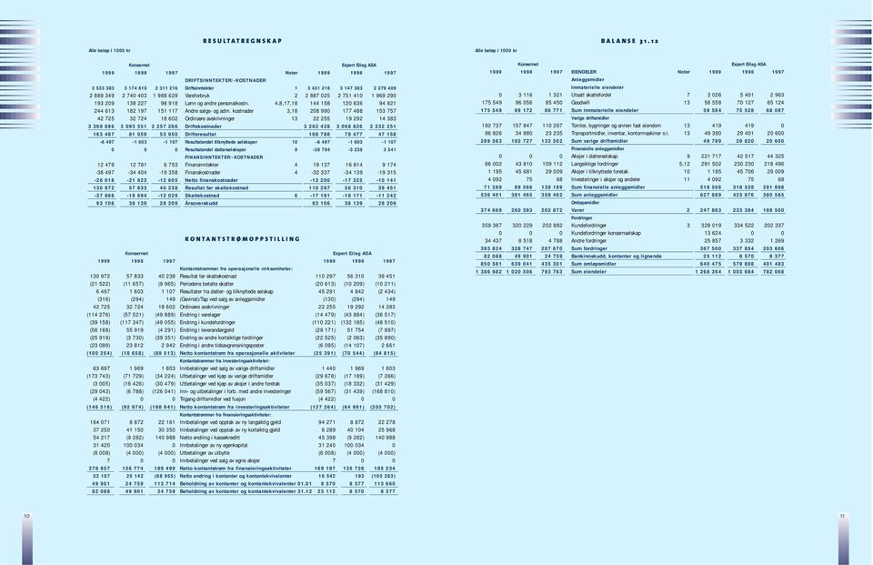 988 629 Vareforbruk 2 2 887 025 2 751 410 1 969 290 193 209 138 227 98 918 Lønn og andre personalkostn. 4,8,17,18 144 158 120 636 94 821 244 613 182 197 151 117 Andre salgs- og adm.