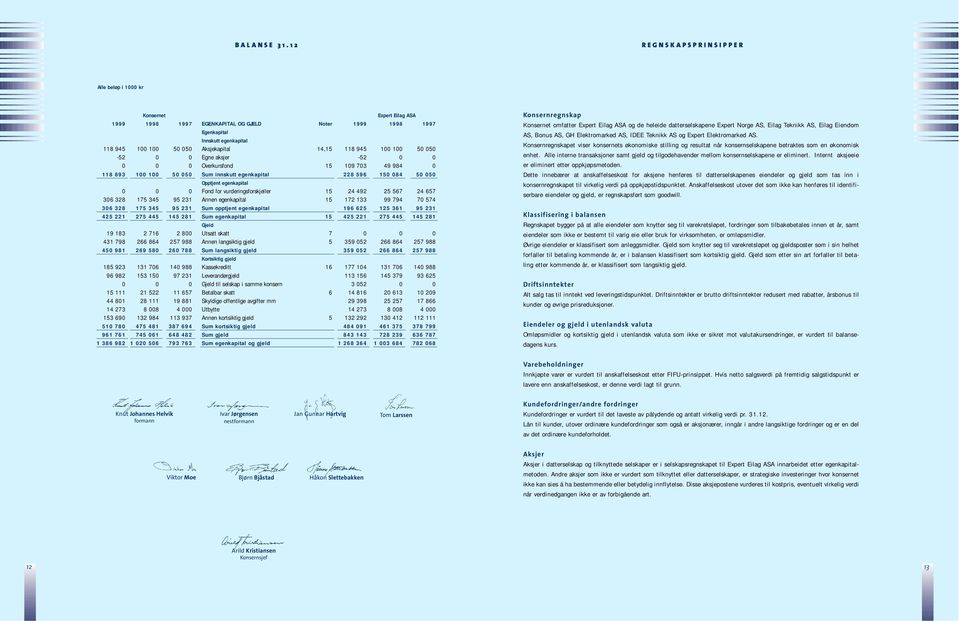 100 50 050-52 0 0 Egne aksjer -52 0 0 0 0 0 Overkursfond 15 109 703 49 984 0 118 893 100 100 50 050 Sum innskutt egenkapital 228 596 150 084 50 050 Opptjent egenkapital 0 0 0 Fond for