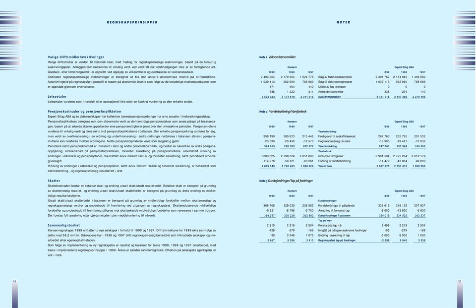 Goodwill, eller forretningsverdi, er oppstått ved oppkjøp av virksomheter og overtakelse av leveranseavtaler.