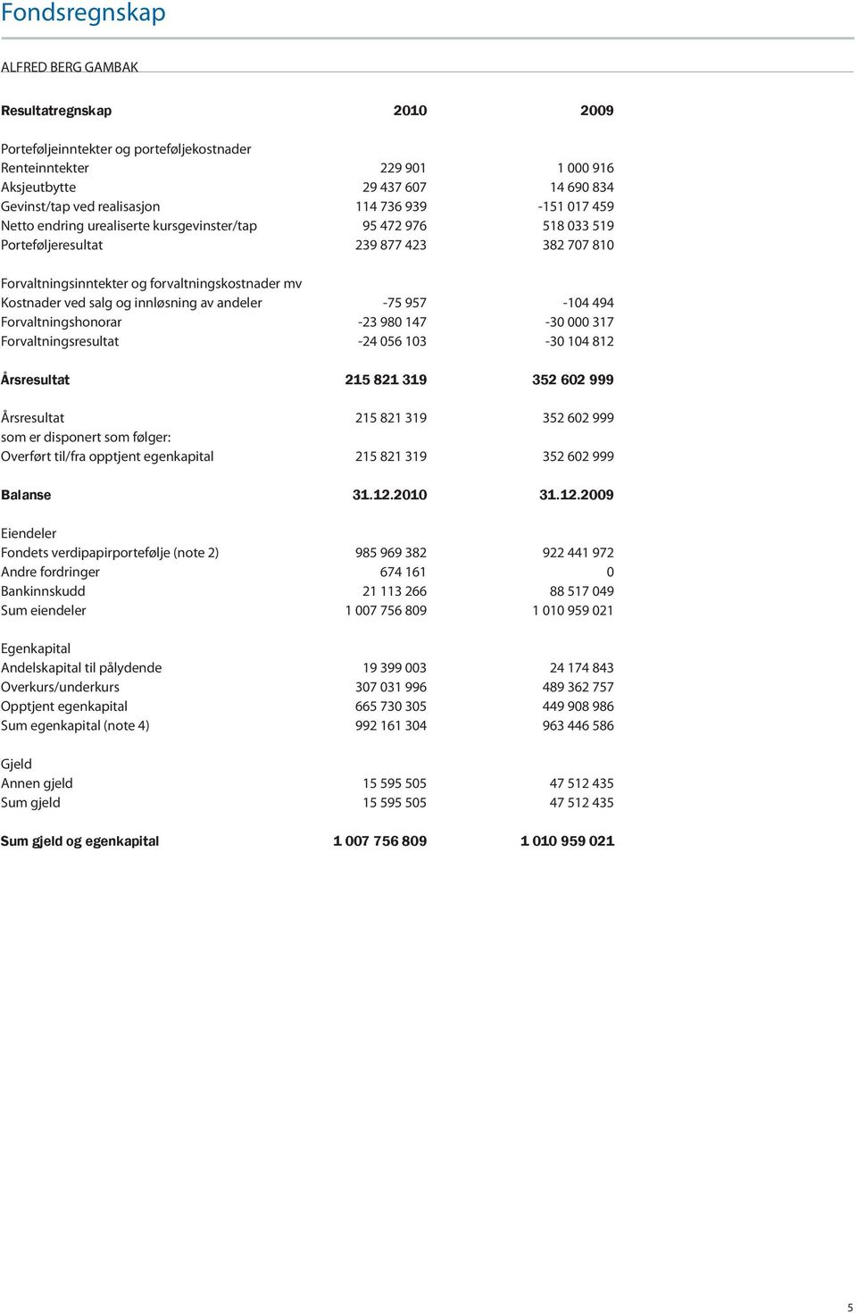 salg og innløsning av andeler -75 957-104 494 Forvaltningshonorar -23 980 147-30 000 317 Forvaltningsresultat -24 056 103-30 104 812 Årsresultat 215 821 319 352 602 999 Årsresultat 215 821 319 352