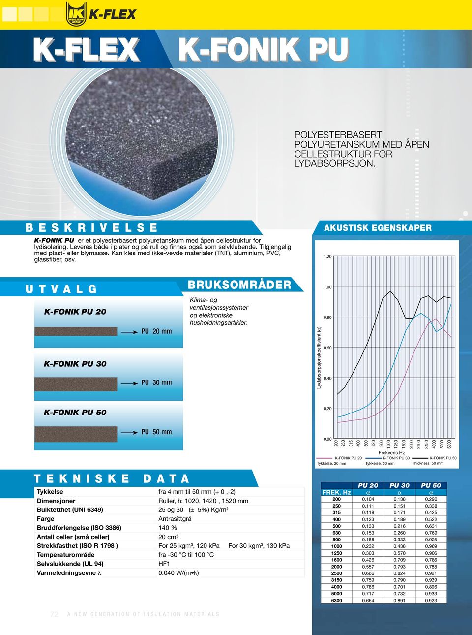 1,20 K-FONIK PU 20 K-FONIK PU 30 PU 20 mm PU 30 mm BRUKSOMRÅDER Klima- og ventilasjonssystemer og elektroniske husholdningsartikler.