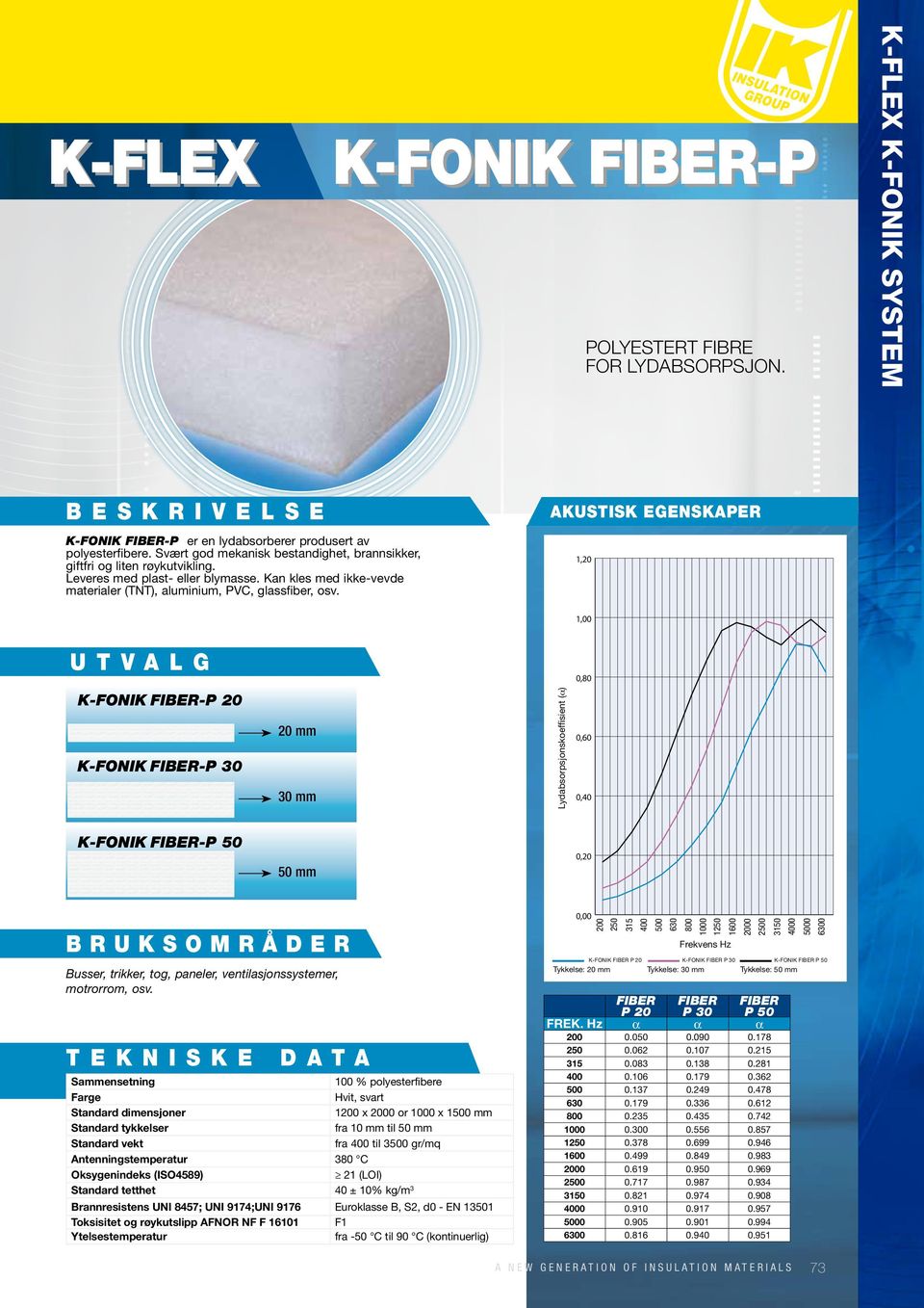 1,20 1,00 0,80 K-FONIK FIBER-P 20 K-FONIK FIBER-P 30 20 mm 30 mm Lydabsorpsjonskoeffisient (α) 0,60 0,40 K-FONIK FIBER-P 50 50 mm 0,20 B R U K S O M R Å D E R Busser, trikker, tog, paneler,