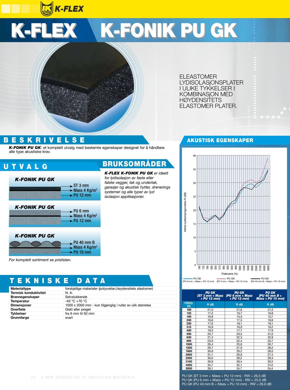 ST 3 mm Mass 4 Kg/m 2 PU 12 mm PU 6 mm Mass 4 Kg/m 2 PU 12 mm PU 40 mm B Mass 4 Kg/m 2 PU 10 mm BRUKSOMRÅDER K-FLEX K-FONIK PU GK er ideelt for lydisolasjon av faste eller falske vegger, tak og