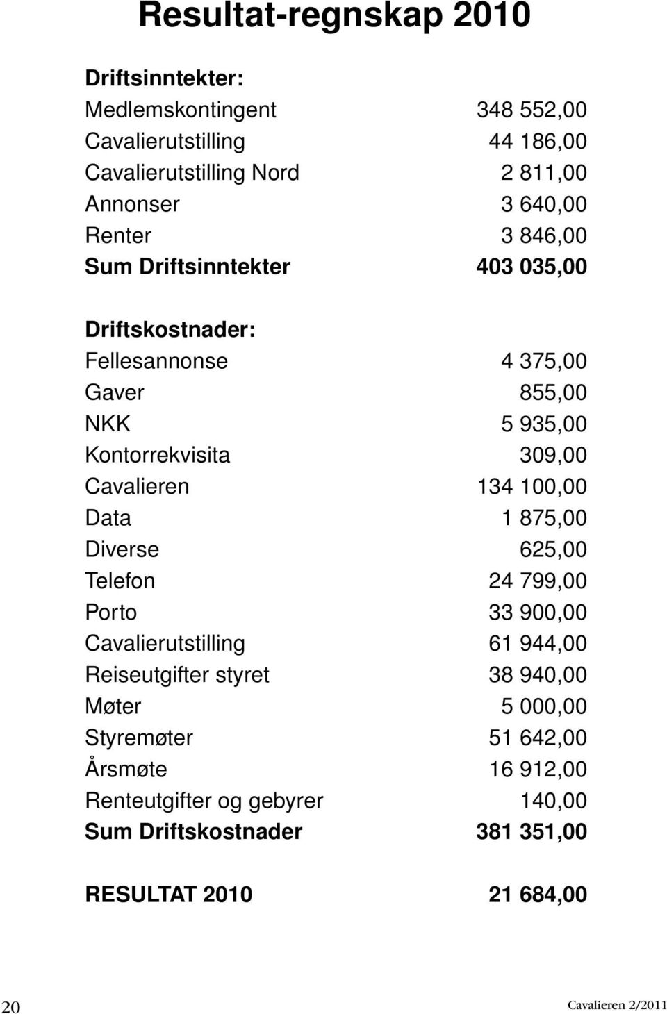 Cavalieren 134 100,00 Data 1 875,00 Diverse 625,00 Telefon 24 799,00 Porto 33 900,00 Cavalierutstilling 61 944,00 Reiseutgifter styret 38