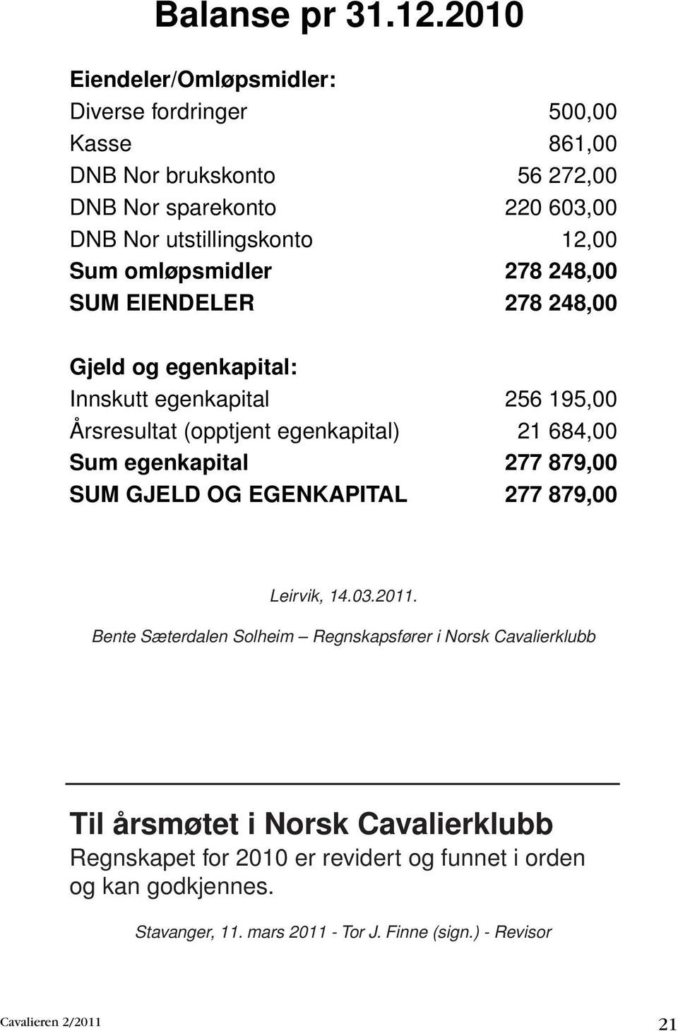 Sum omløpsmidler 278 248,00 SUM EIENDELER 278 248,00 Gjeld og egenkapital: Innskutt egenkapital 256 195,00 Årsresultat (opptjent egenkapital) 21 684,00 Sum