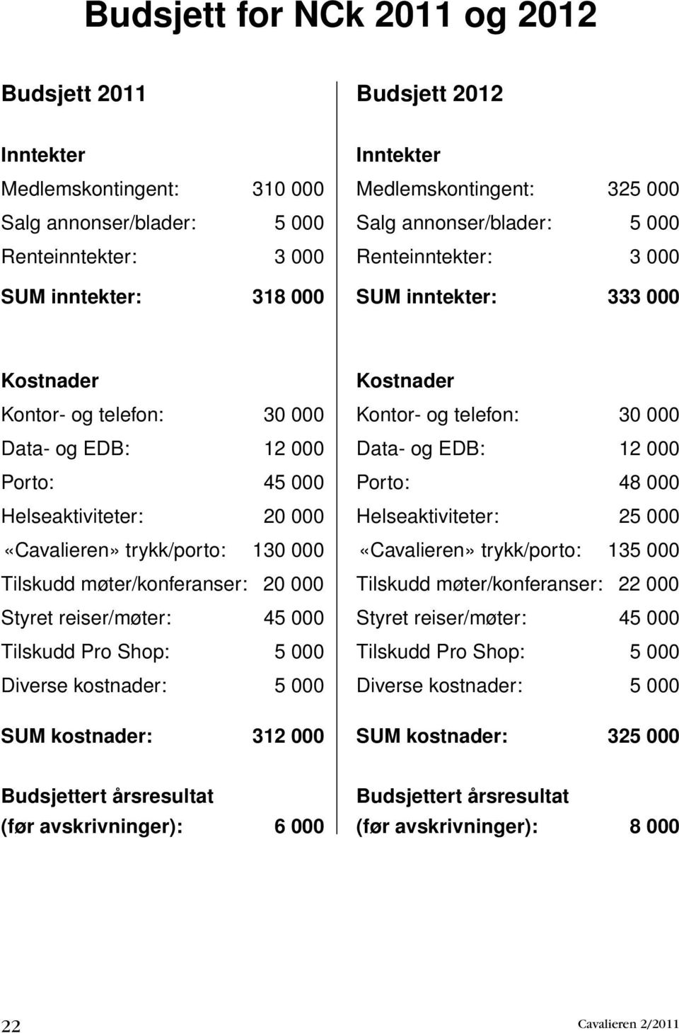 trykk/porto: 130 000 Tilskudd møter/konferanser: 20 000 Styret reiser/møter: 45 000 Tilskudd Pro Shop: 5 000 Diverse kostnader: 5 000 SUM kostnader: 312 000 Kostnader Kontor- og telefon: 30 000 Data-