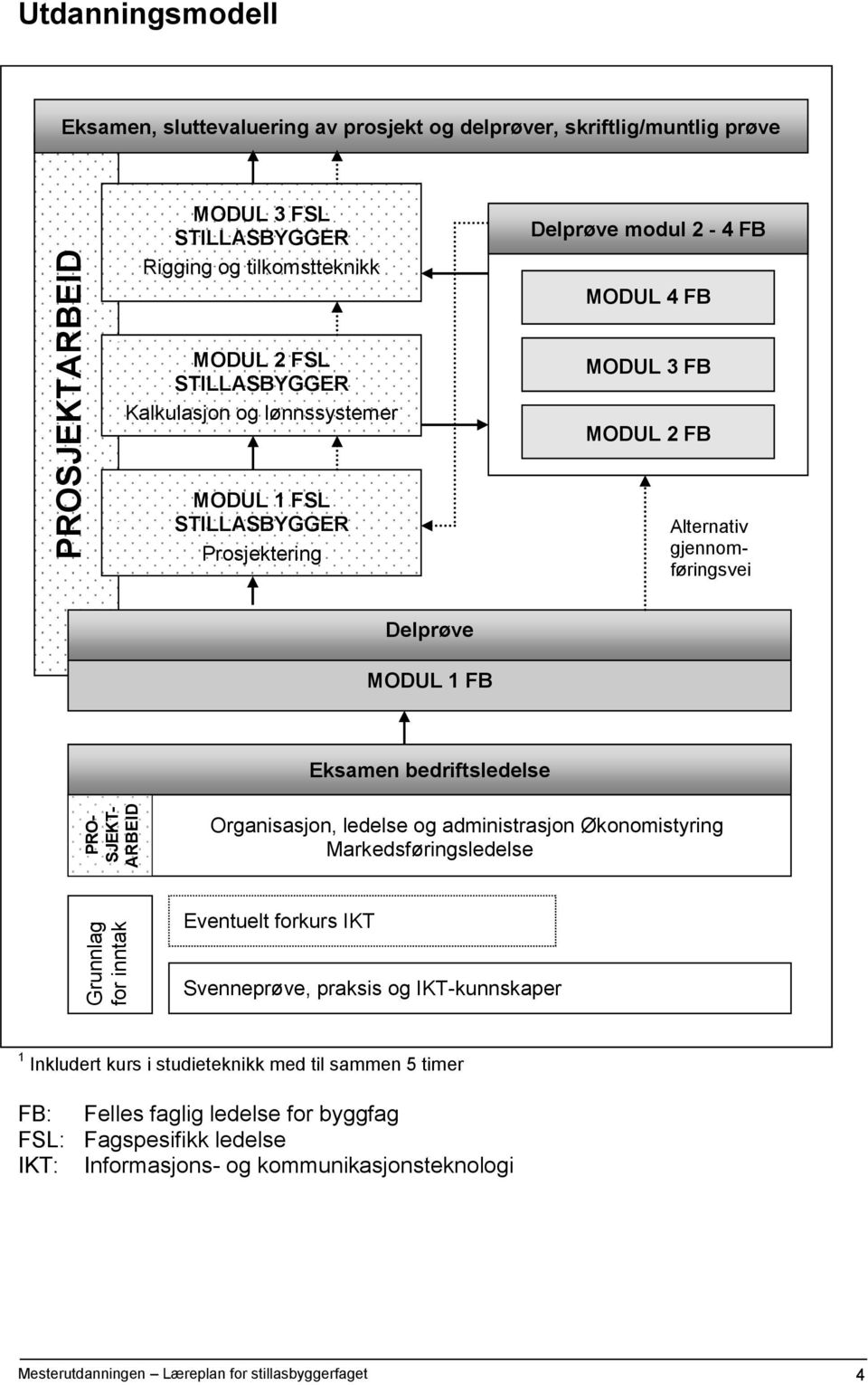 Delprøve MODUL 1 FB Eksamen bedriftsledelse Organisasjon, ledelse og administrasjon Økonomistyring Markedsføringsledelse Eventuelt forkurs IKT Svenneprøve, praksis og IKT-kunnskaper 1 Inkludert