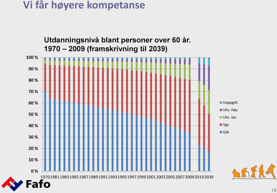 30 % Uoppgitt Uhs -høy Uhs -lav Vgs Gsk 20 % 10 % 0 % 1970 1981 1983