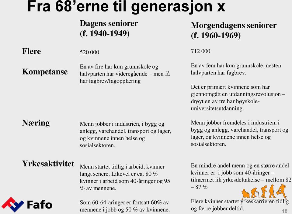 varehandel. transport og lager, og kvinnene innen helse og sosialsektoren. Menn startet tidlig i arbeid, kvinner langt senere. Likevel er ca. 80 % kvinner i arbeid som 40-åringer og 95 % av mennene.