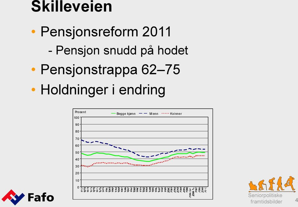 Holdninger i endring Prosent 100 Begge kjønn