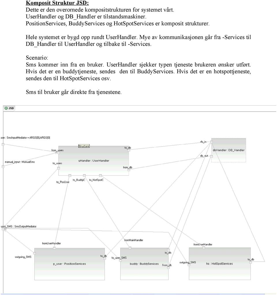 Mye av kommunikasjonen går fra -Services til DB_Handler til UserHandler og tilbake til -Services. Scenario: Sms kommer inn fra en bruker.