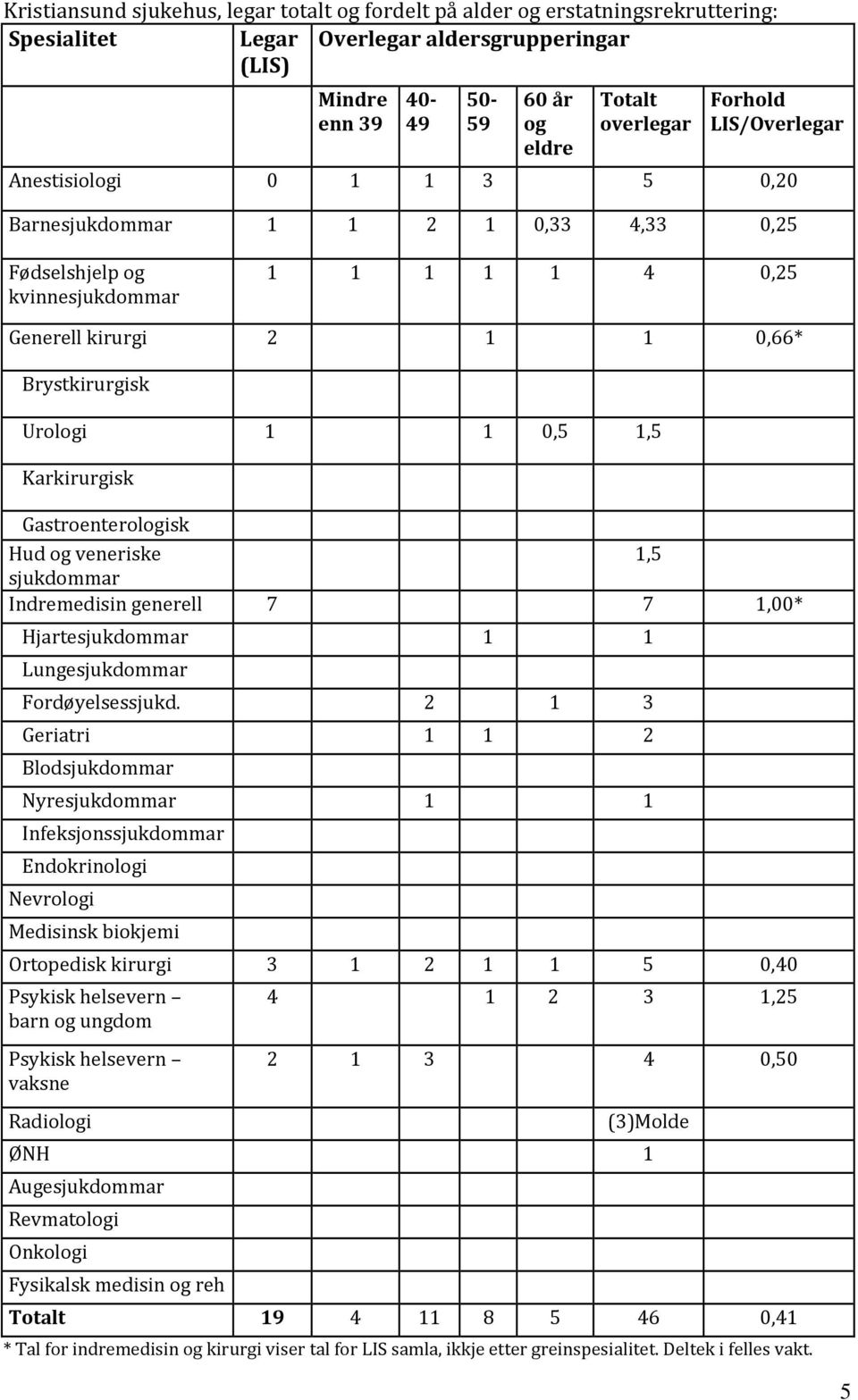 1,5 Karkirurgisk Gastroenterologisk Hud og veneriske 1,5 sjukdommar Indremedisin generell 7 7 1,00* Hjartesjukdommar 1 1 Lungesjukdommar Fordøyelsessjukd.