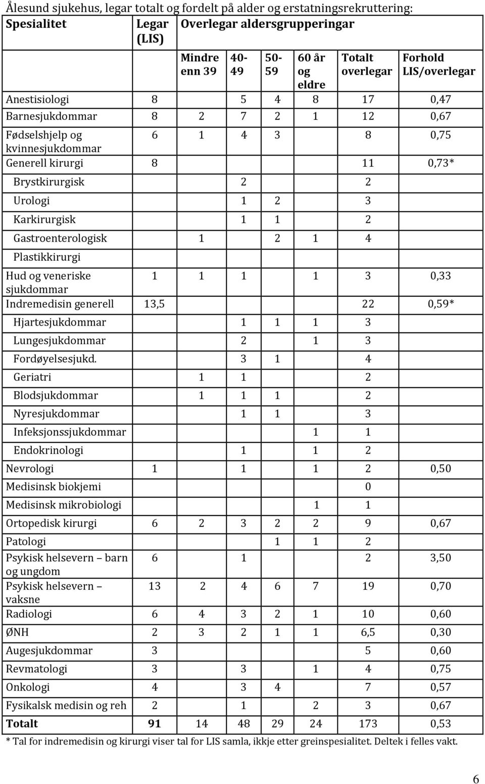 Karkirurgisk 1 1 2 Gastroenterologisk 1 2 1 4 Plastikkirurgi Hud og veneriske 1 1 1 1 3 0,33 sjukdommar Indremedisin generell 13,5 22 0,59* Hjartesjukdommar 1 1 1 3 Lungesjukdommar 2 1 3