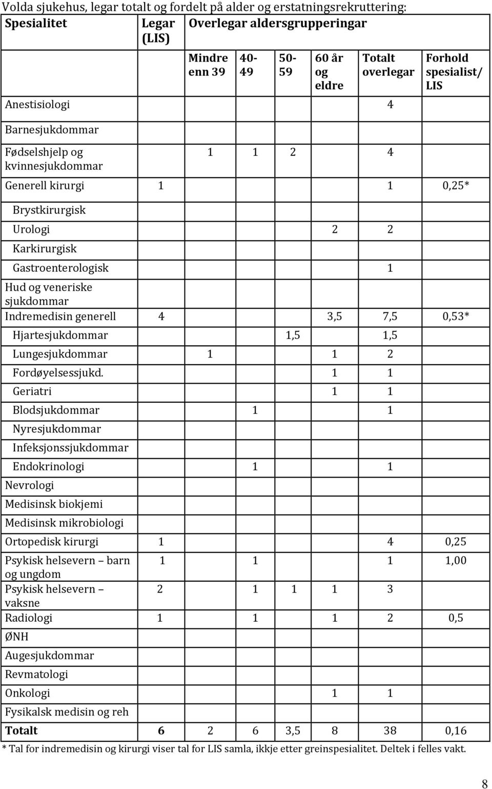 veneriske sjukdommar Indremedisin generell 4 3,5 7,5 0,53* Hjartesjukdommar 1,5 1,5 Lungesjukdommar 1 1 2 Fordøyelsessjukd.