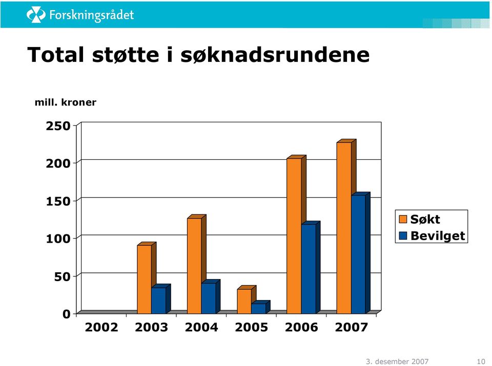 Søkt Bevilget 50 0 2002 2003