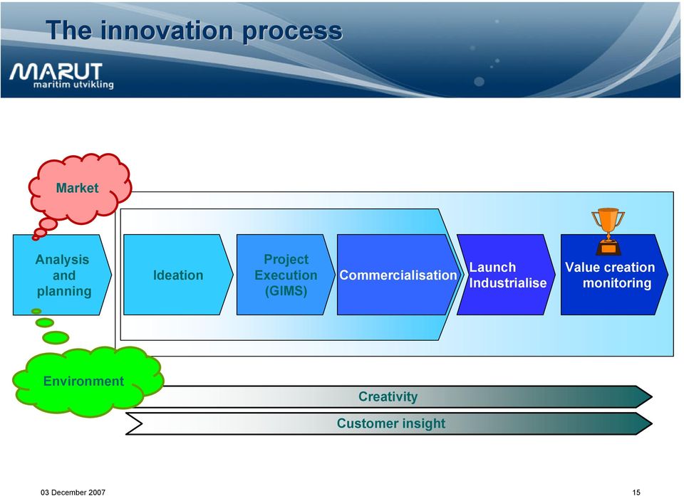 Launch Industrialise Value creation monitoring