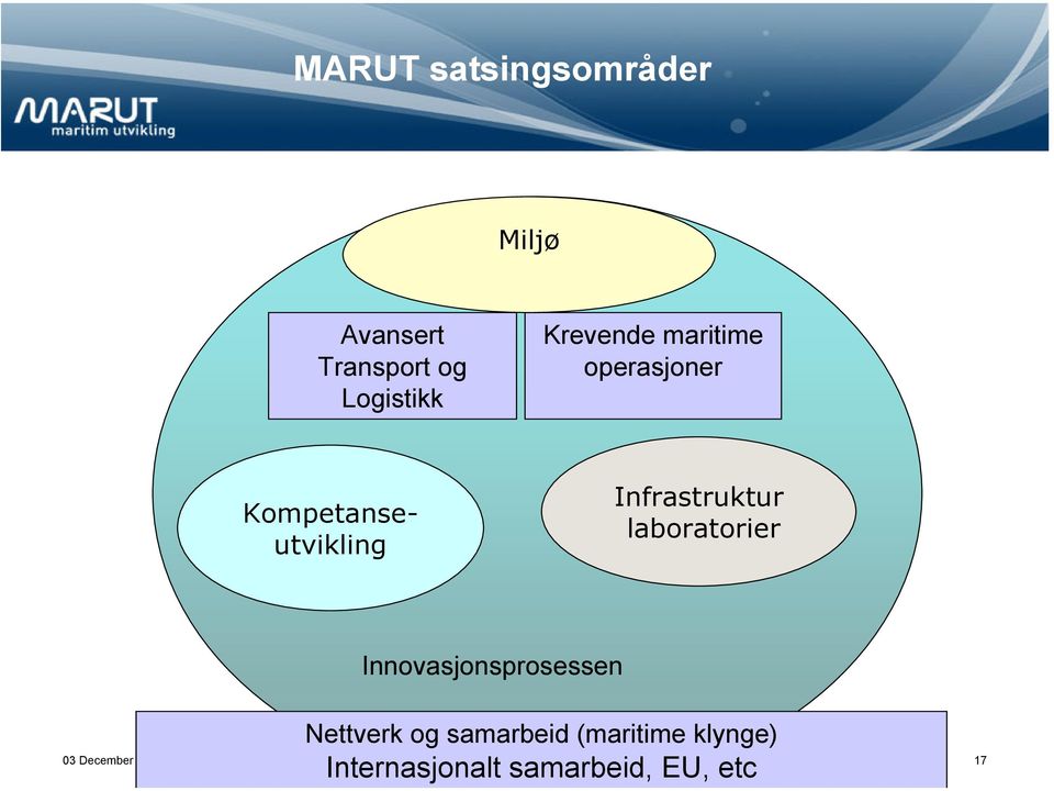 Infrastruktur laboratorier Innovasjonsprosessen Nettverk og