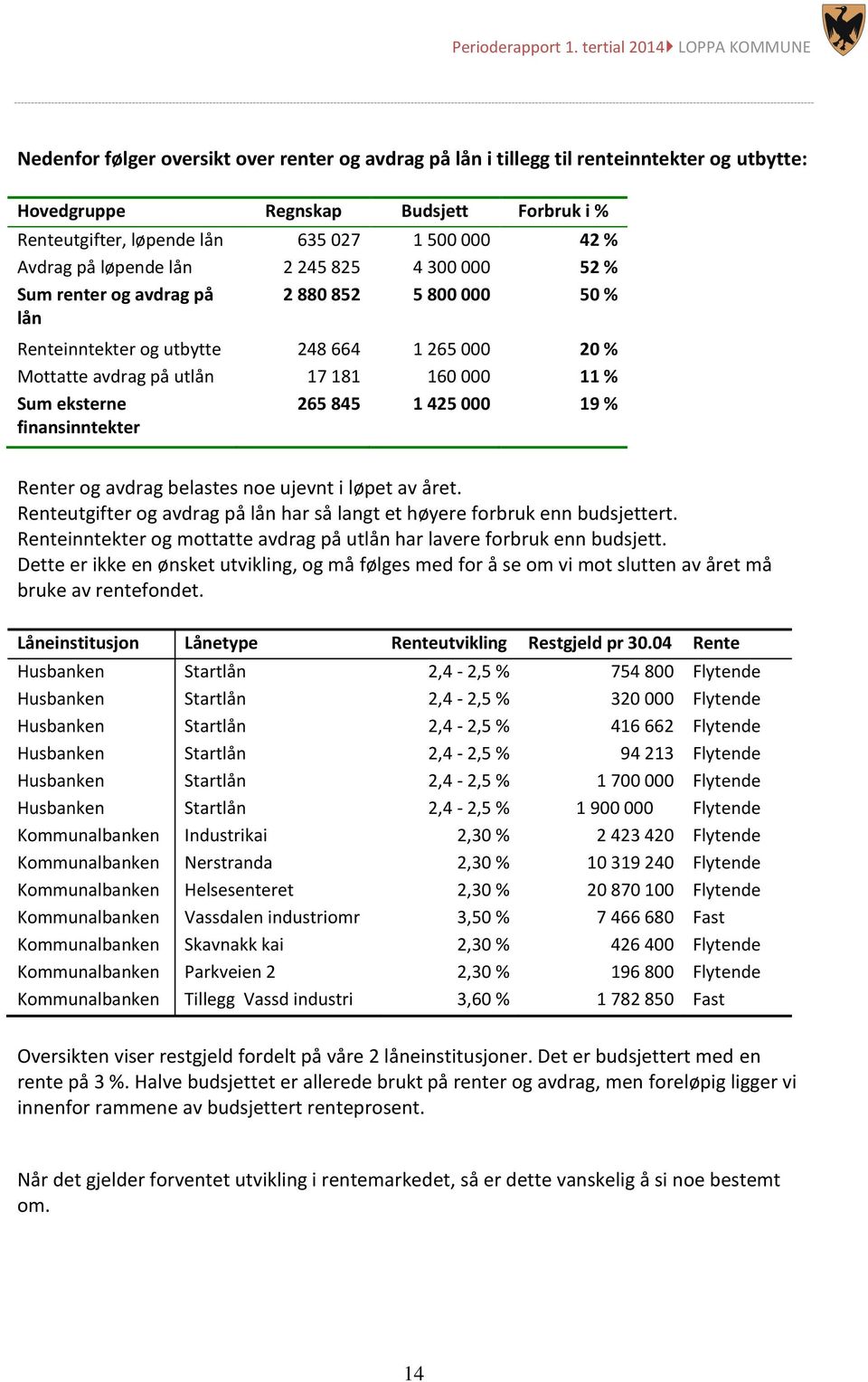 finansinntekter 265 845 1 425 000 19 % Renter og avdrag belastes noe ujevnt i løpet av året. Renteutgifter og avdrag på lån har så langt et høyere forbruk enn budsjettert.