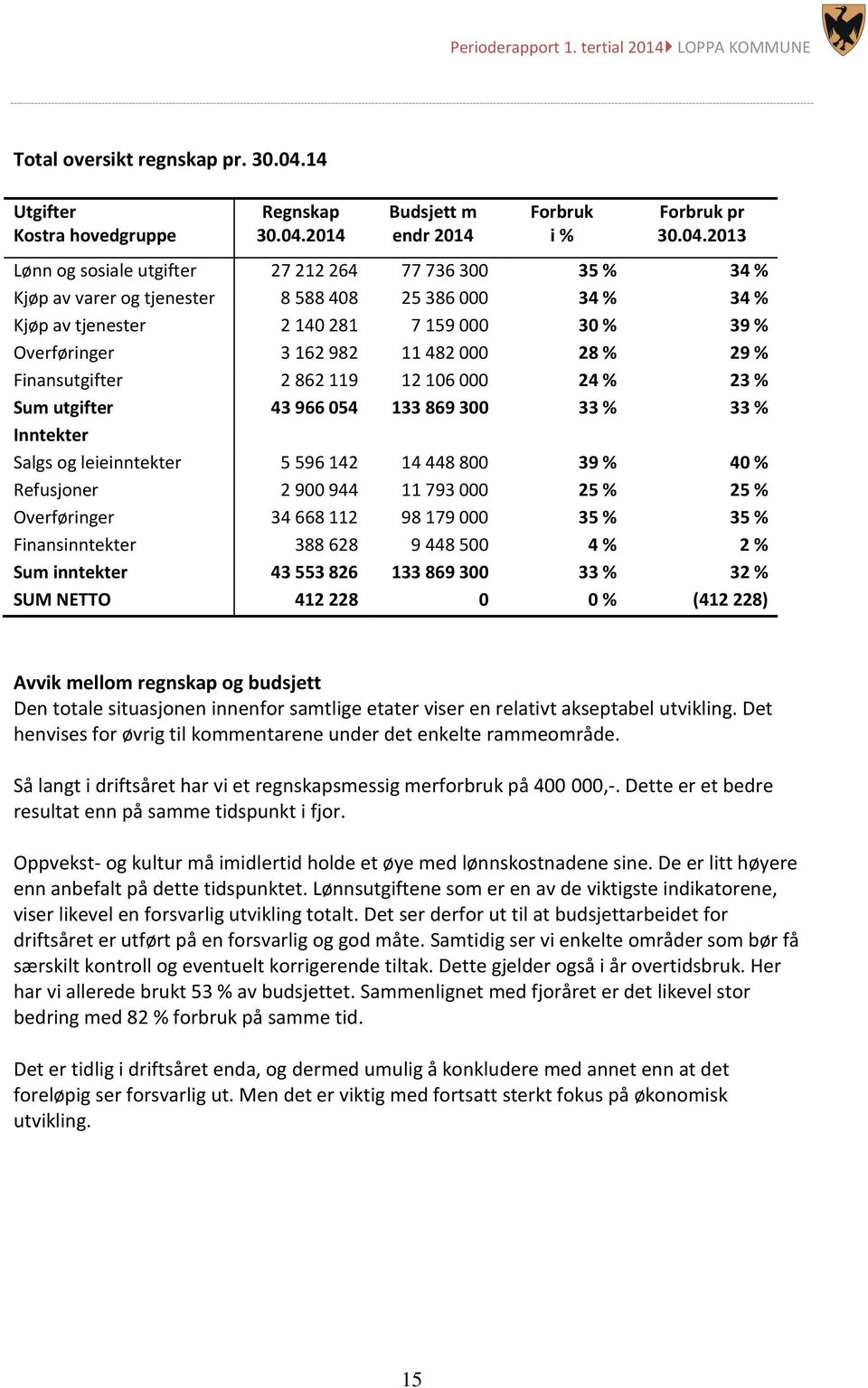 2014 Budsjett m endr 2014 Forbruk i % Forbruk pr 30.04.