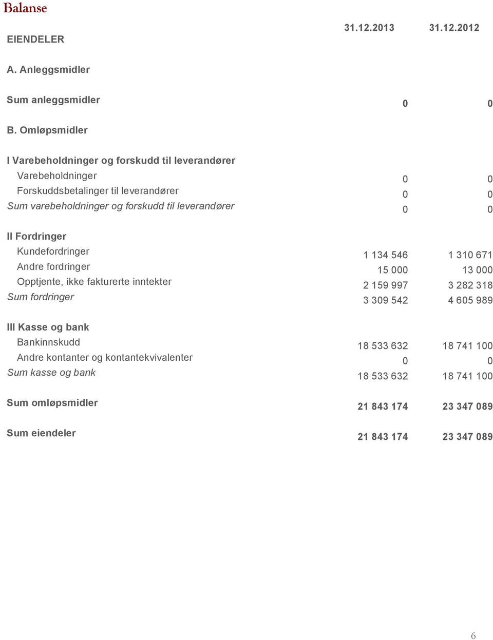 leverandører 0 0 II Fordringer Kundefordringer 1 134 546 1 310 671 Andre fordringer 15 000 13 000 Opptjente, ikke fakturerte inntekter 2 159 997 3 282 318 Sum