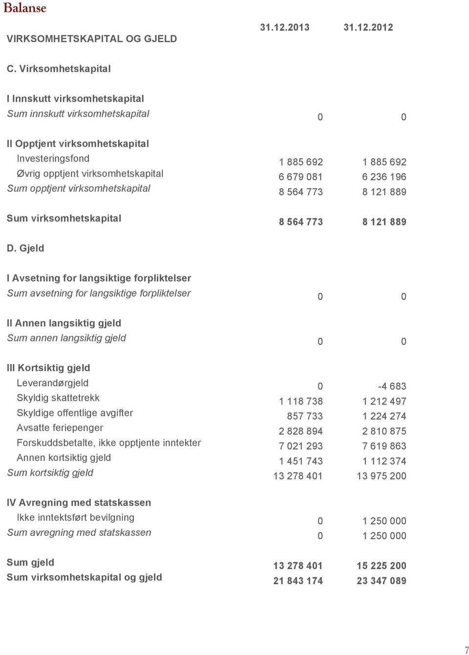 236 196 Sum opptjent virksomhetskapital 8 564 773 8 121 889 Sum virksomhetskapital 8 564 773 8 121 889 D.