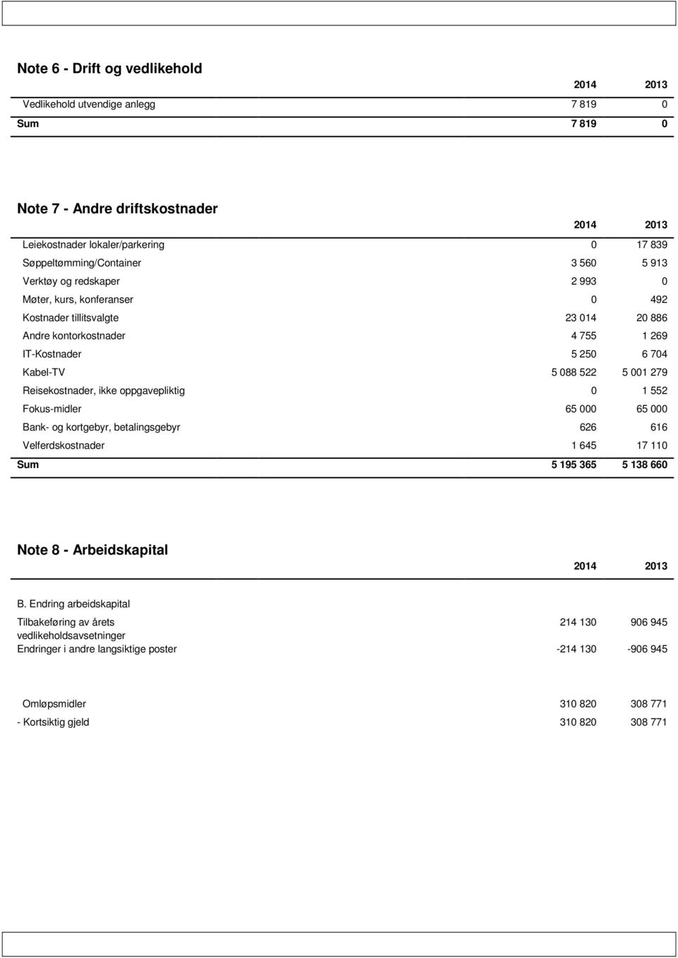 Reisekostnader, ikke oppgavepliktig 0 1 552 Fokus-midler 65 000 65 000 Bank- og kortgebyr, betalingsgebyr 626 616 Velferdskostnader 1 645 17 110 Sum 5 195 365 5 138 660 Note 8 - Arbeidskapital 2014