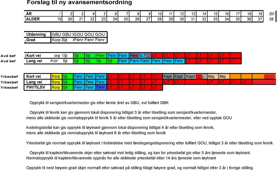 Yrkesbef Yrkesbef Kort vei Korp Sjt Fenr Fenr Fenr LT LT LT LT LT Kapt Kapt Kapt Maj Maj Maj Lang vei Korp Sjt Fenr Fenr Fenr LT LT LT LT LT LT * LT LT ILT LT LT LT LT FIH/TILSV Korp Sjt Fenr Fenr