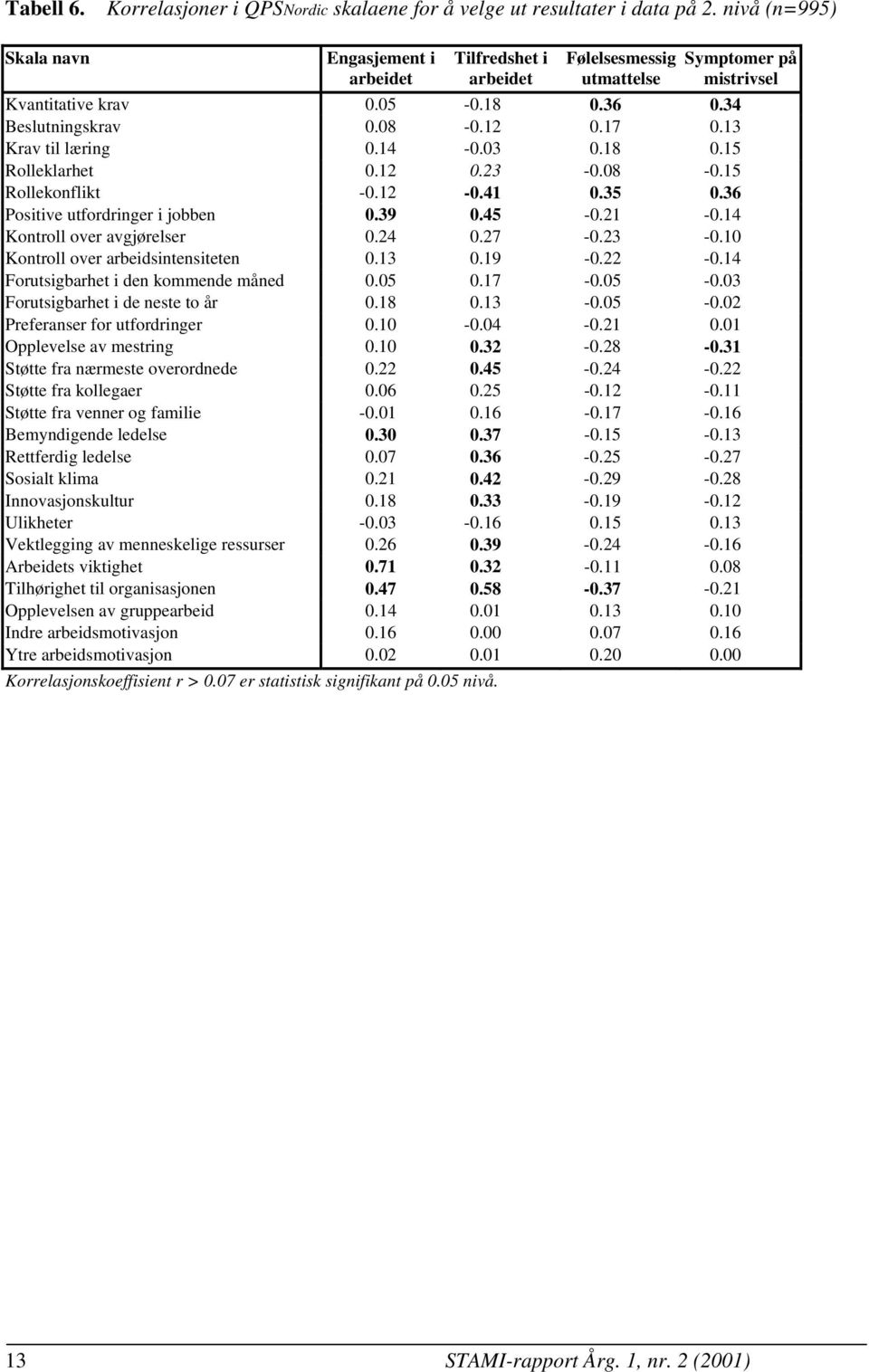 13 Krav til læring 0.14-0.03 0.18 0.15 Rolleklarhet 0.12 0.23-0.08-0.15 Rollekonflikt -0.12-0.41 0.35 0.36 Positive utfordringer i jobben 0.39 0.45-0.21-0.14 Kontroll over avgjørelser 0.24 0.27-0.