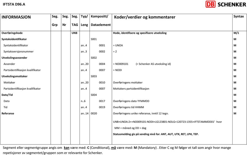 .4 0007 = NODI Utvekslingsmottaker S003 ottaker an..20 0010 Overføringens mottaker Partsidentifikasjon kvalifikator an..4 0007 ottakers partsidentifikasjon Dato/Tid S004 Dato n.