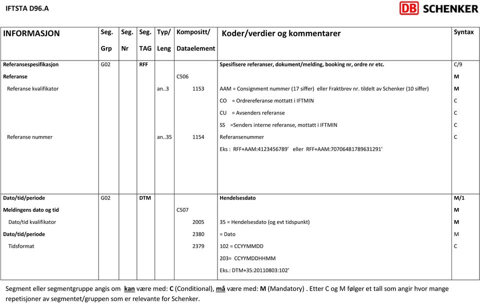 tildelt av Schenker (10 siffer) O = Ordrereferanse mottatt i IFTIN U = Avsenders referanse SS =Senders interne referanse, mottatt i IFTIN Referanse nummer 5 1154 Referansenummer Eks :