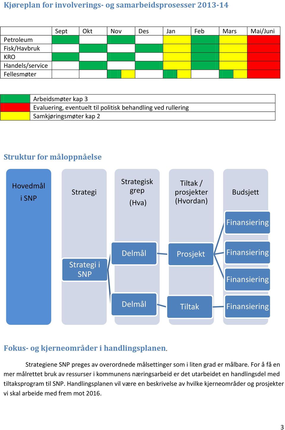 Delmål Prosjekt Finansiering Finansiering Delmål Tiltak Finansiering Fokus- og kjerneområder i handlingsplanen. Strategiene SNP preges av overordnede målsettinger som i liten grad er målbare.